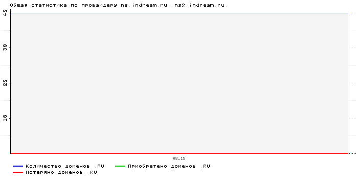 ���������� �� ���������� ns.indream.ru. ns2.indream.ru.